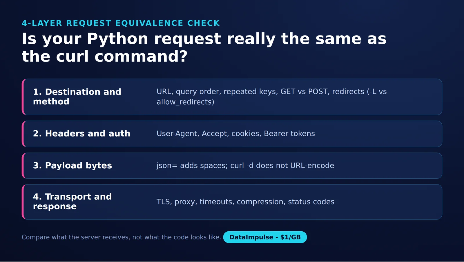 Is your Python request really the same as the curl command?