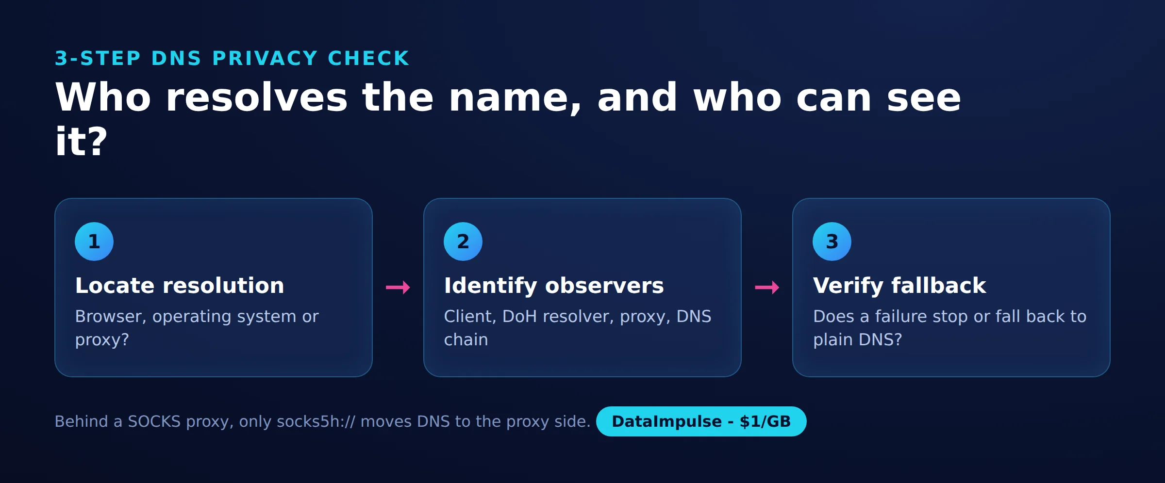 Who resolves the name, and who can see it?