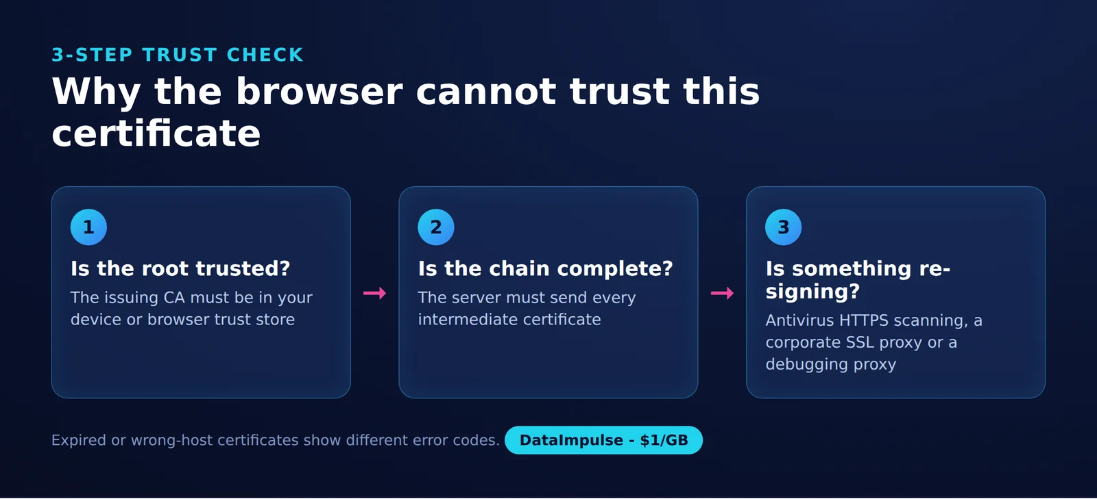Why the browser cannot trust this certificate