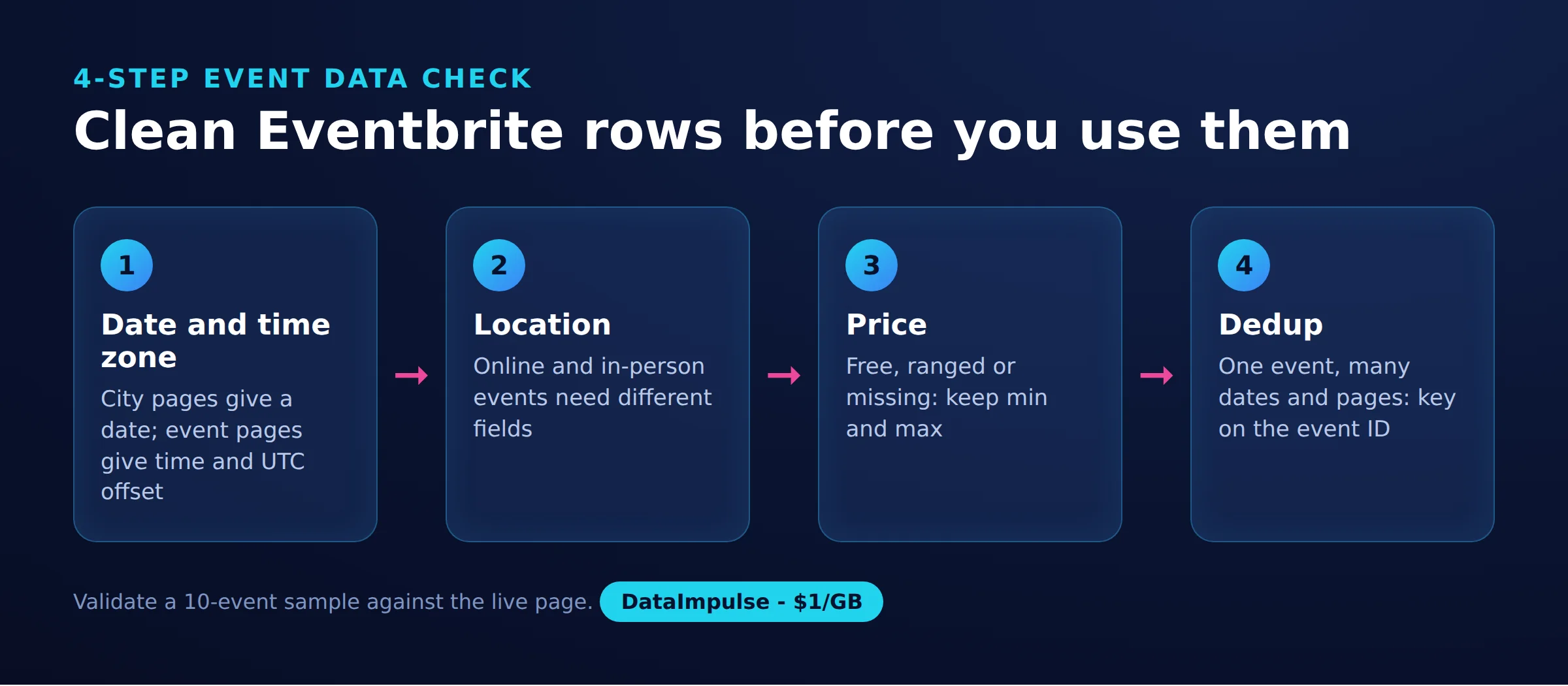 Clean Eventbrite rows before you use them