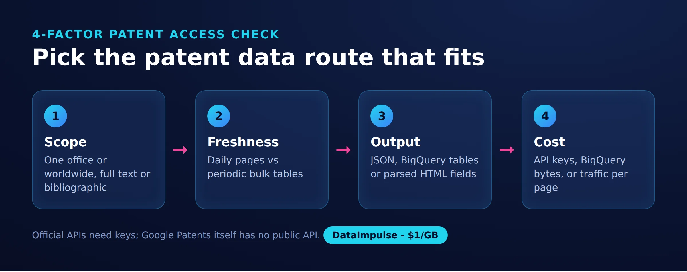 Pick the patent data route that fits