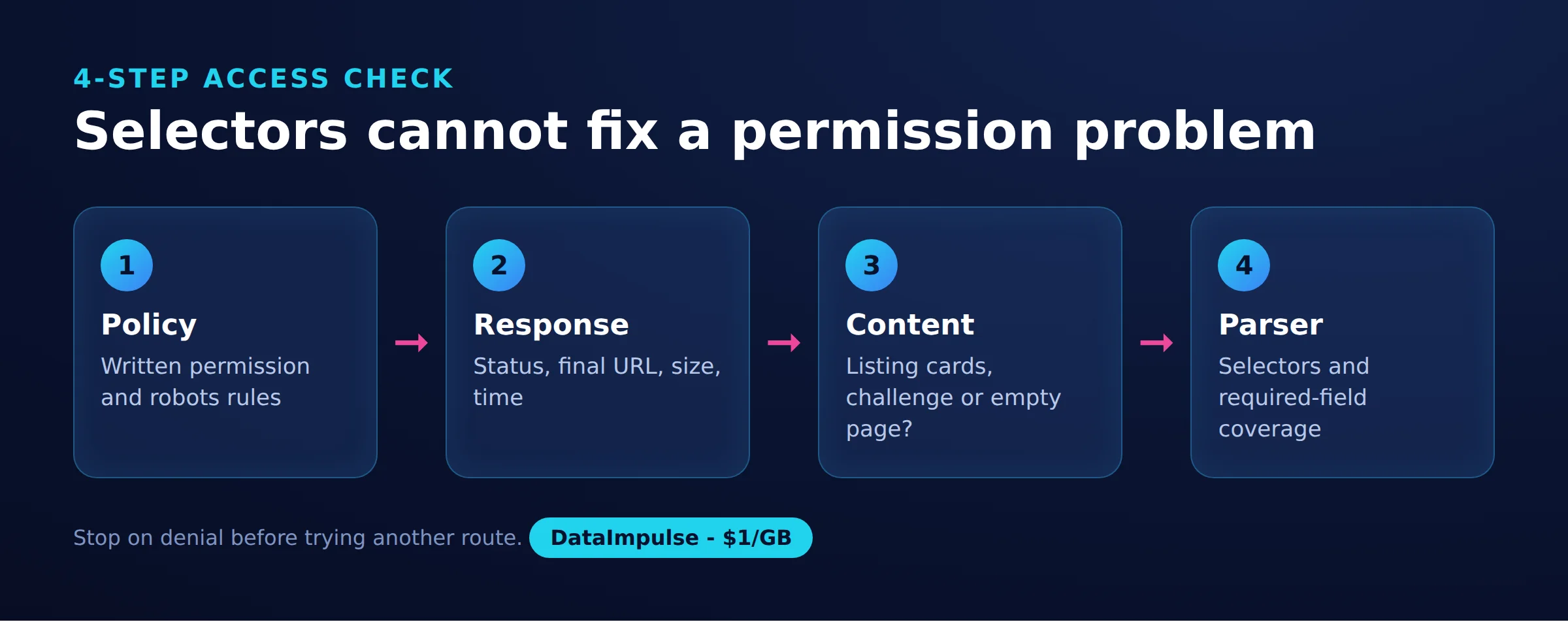 Selectors cannot fix a permission problem