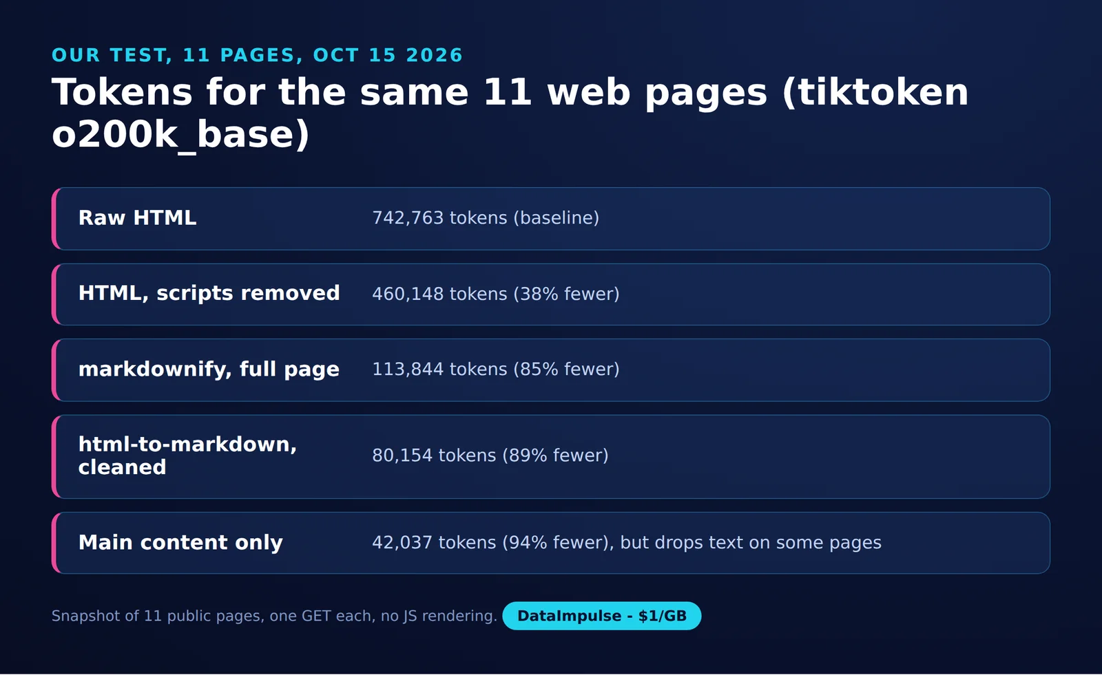 Tokens for the same 11 web pages (tiktoken o200k_base)