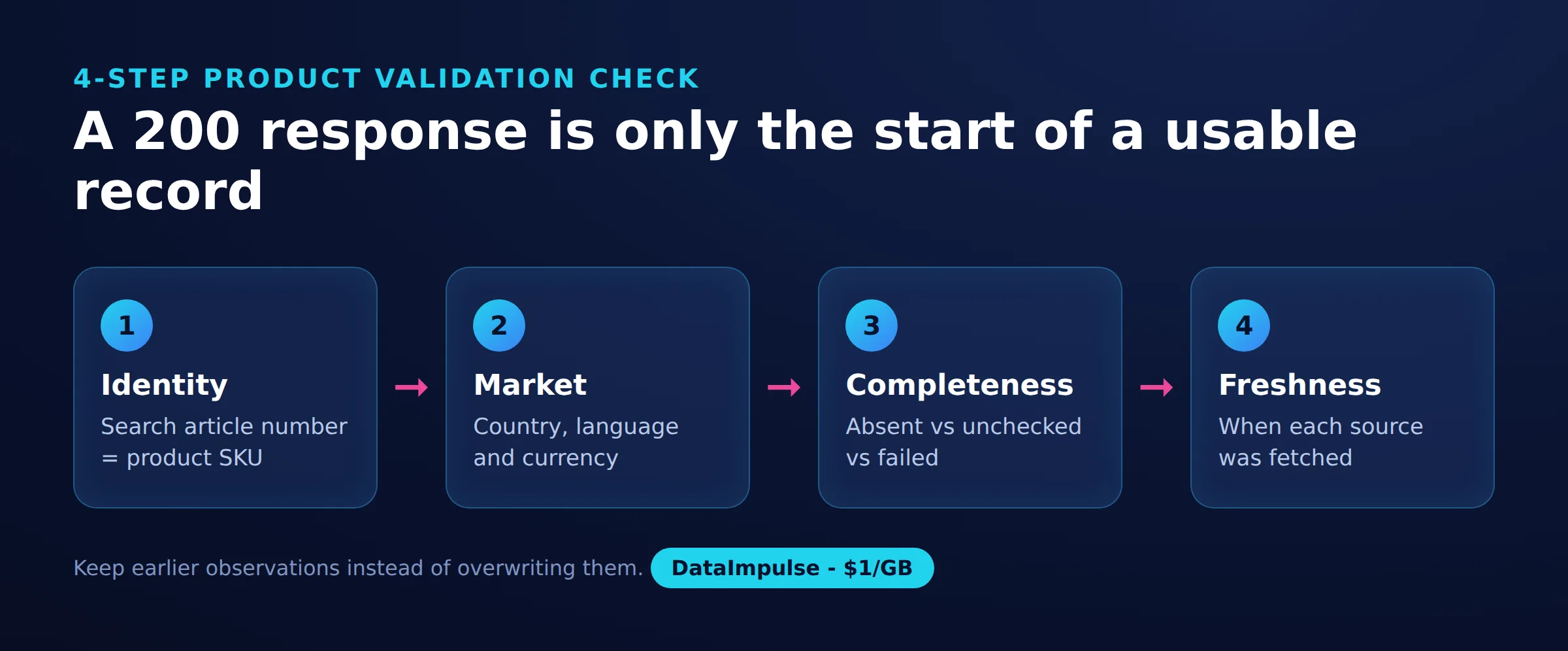 A 200 response is only the start of a usable record