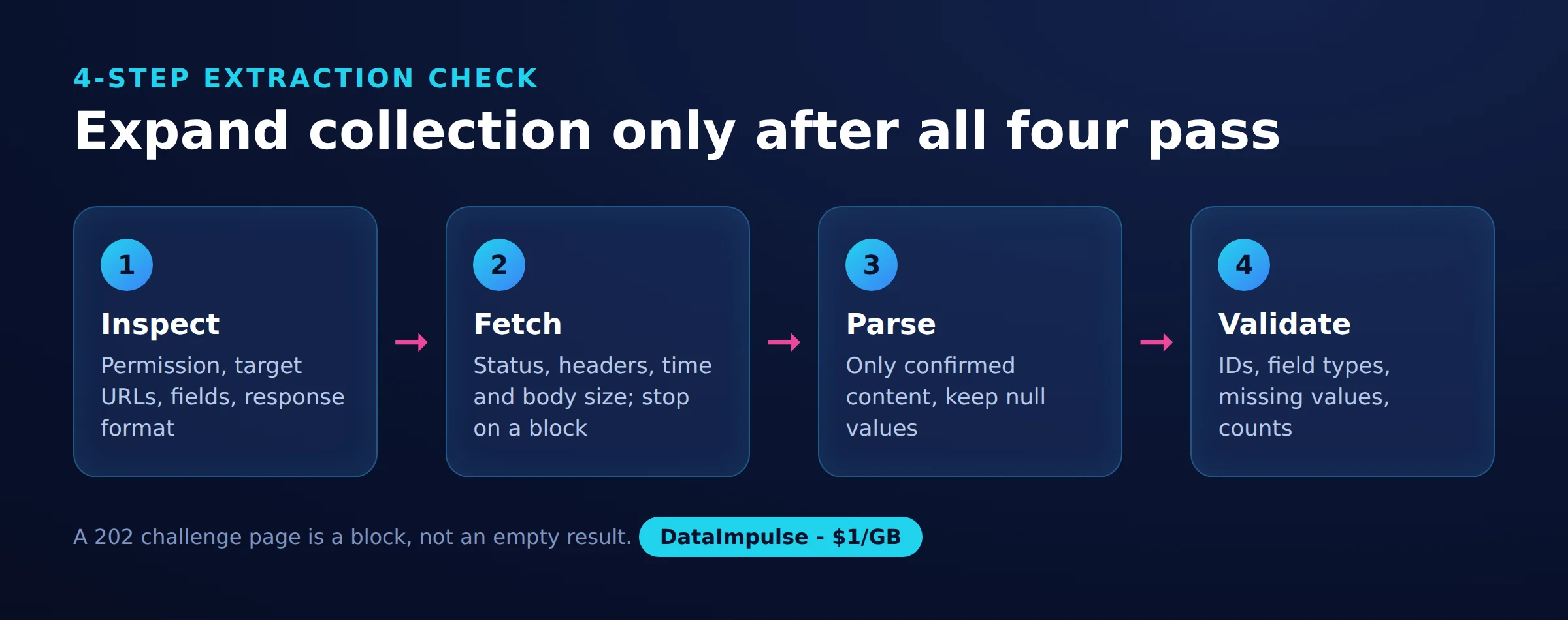 Expand collection only after all four pass