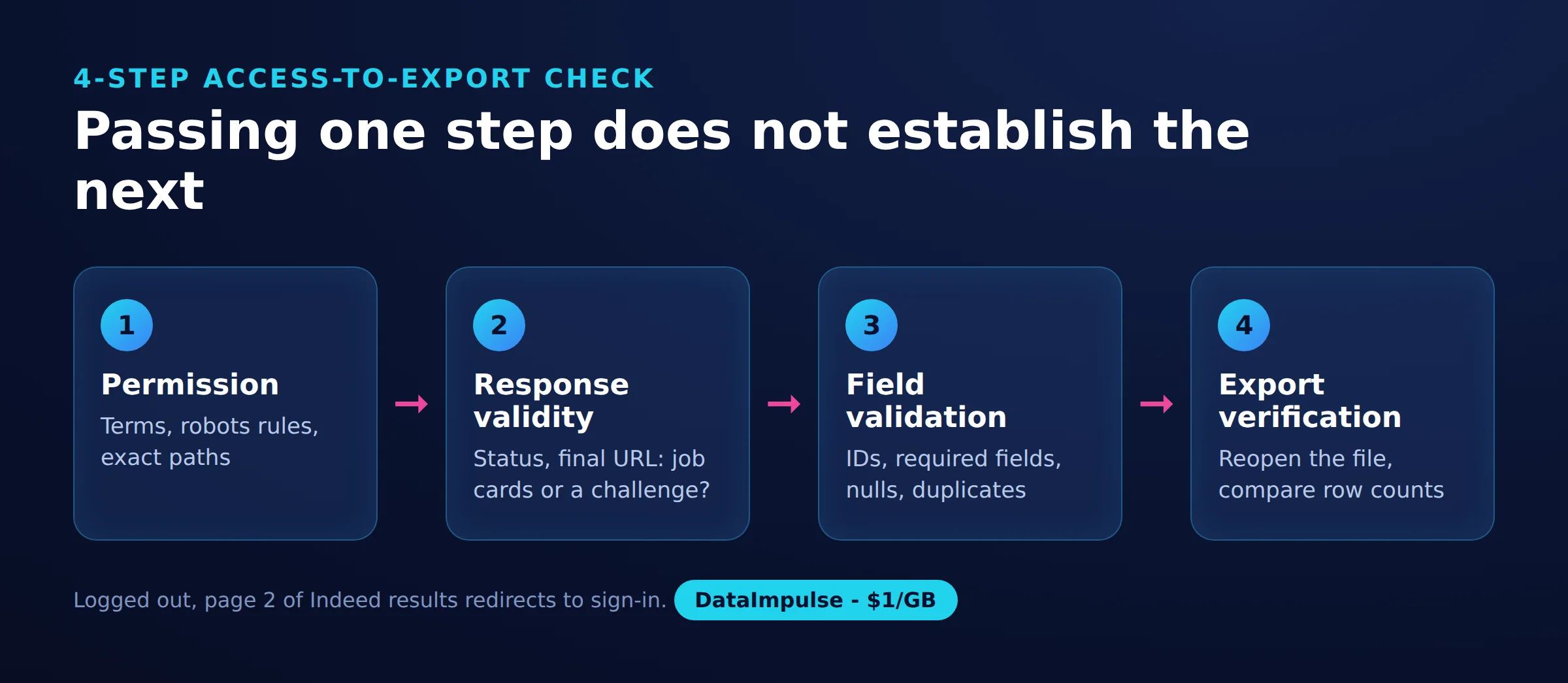 Passing one step does not establish the next