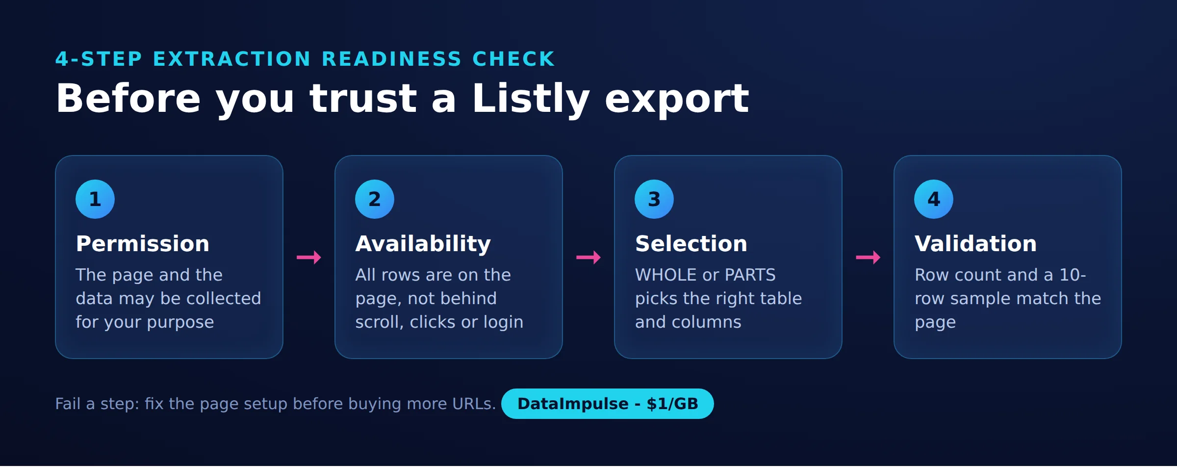 Before you trust a Listly export