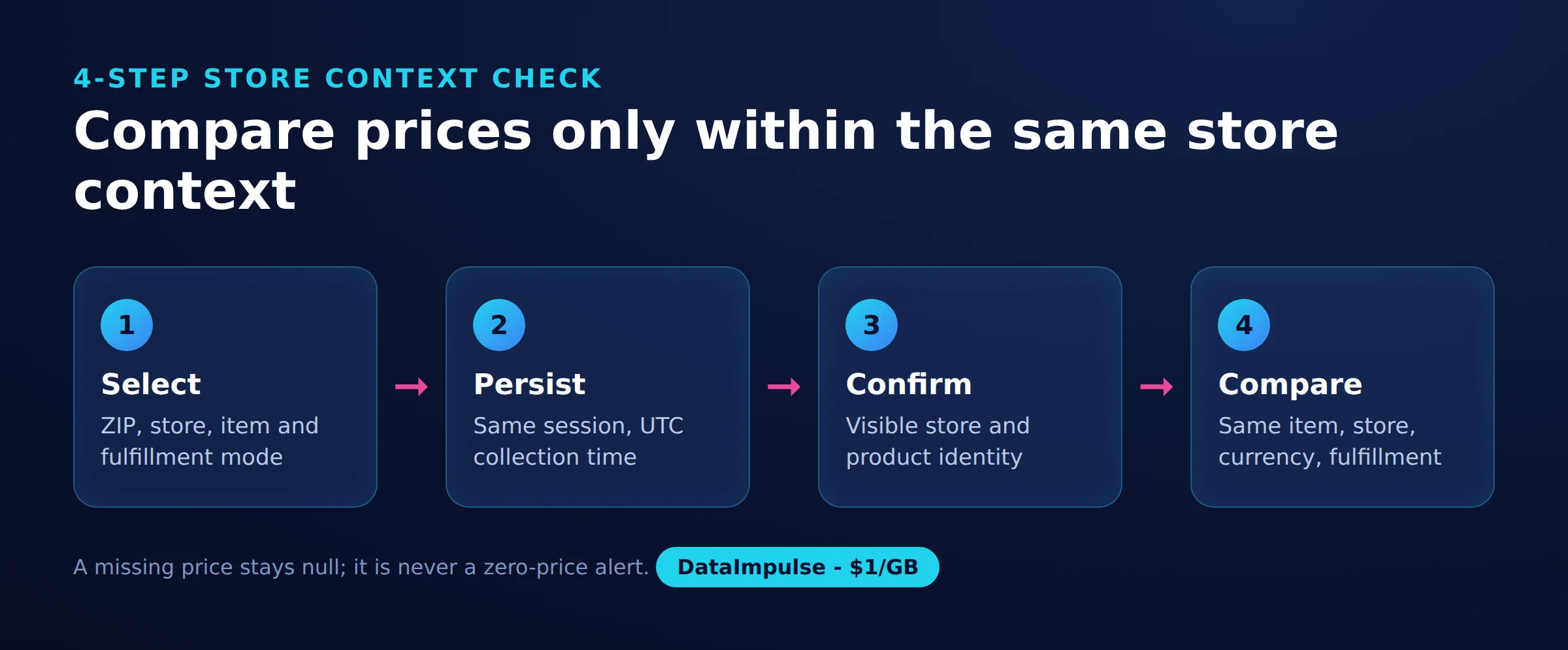 Compare prices only within the same store context