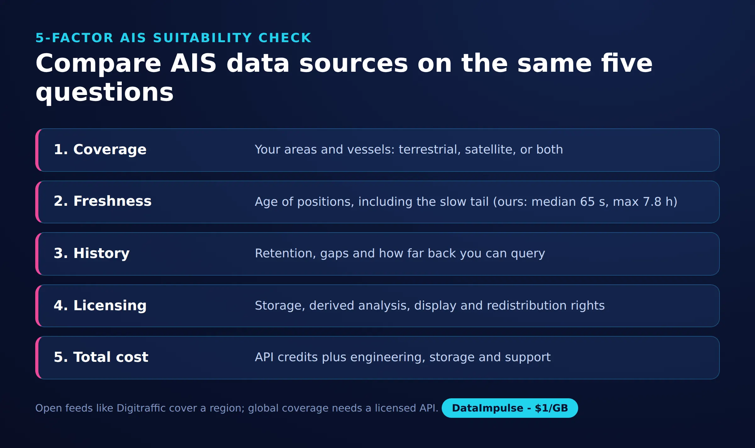Compare AIS data sources on the same five questions