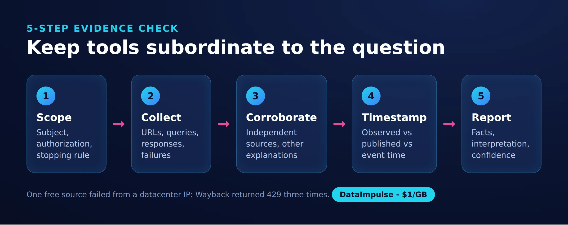 Keep tools subordinate to the question