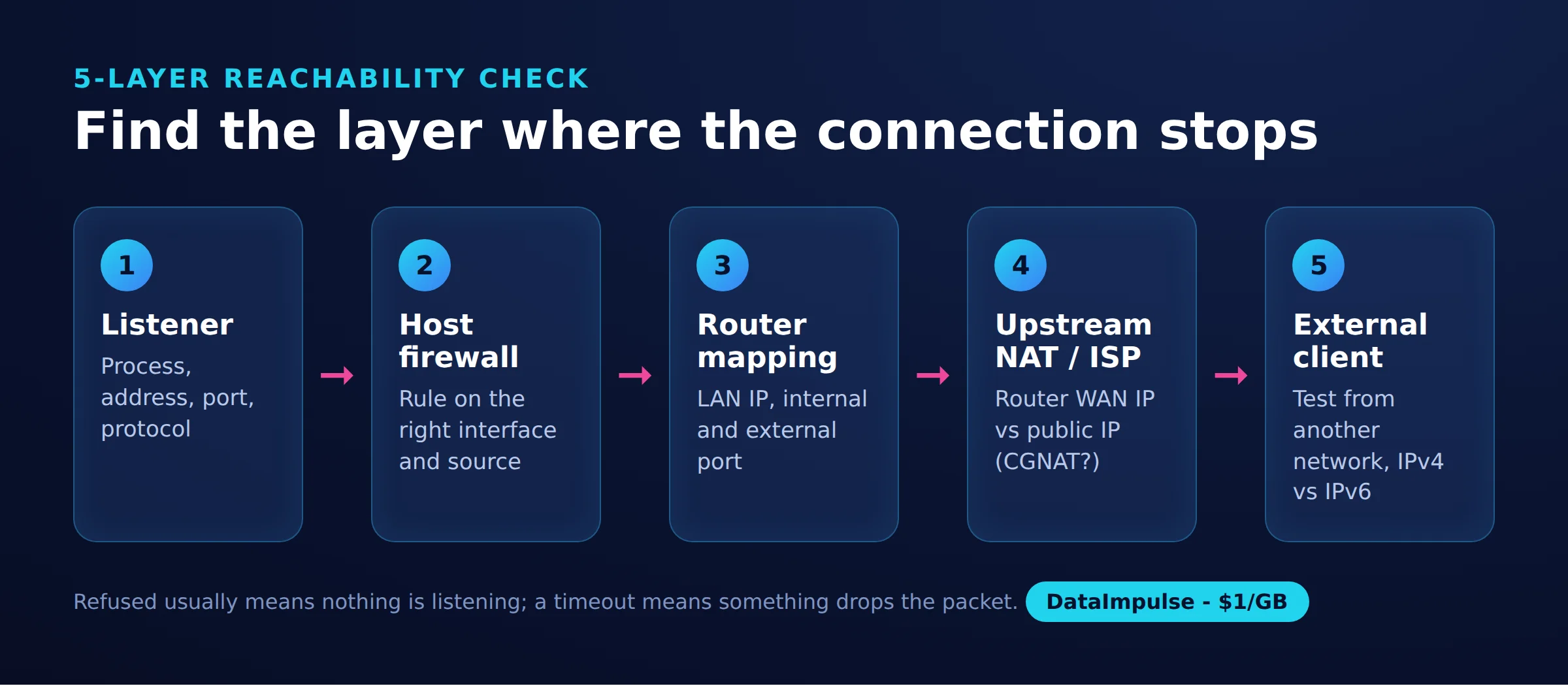 Find the layer where the connection stops