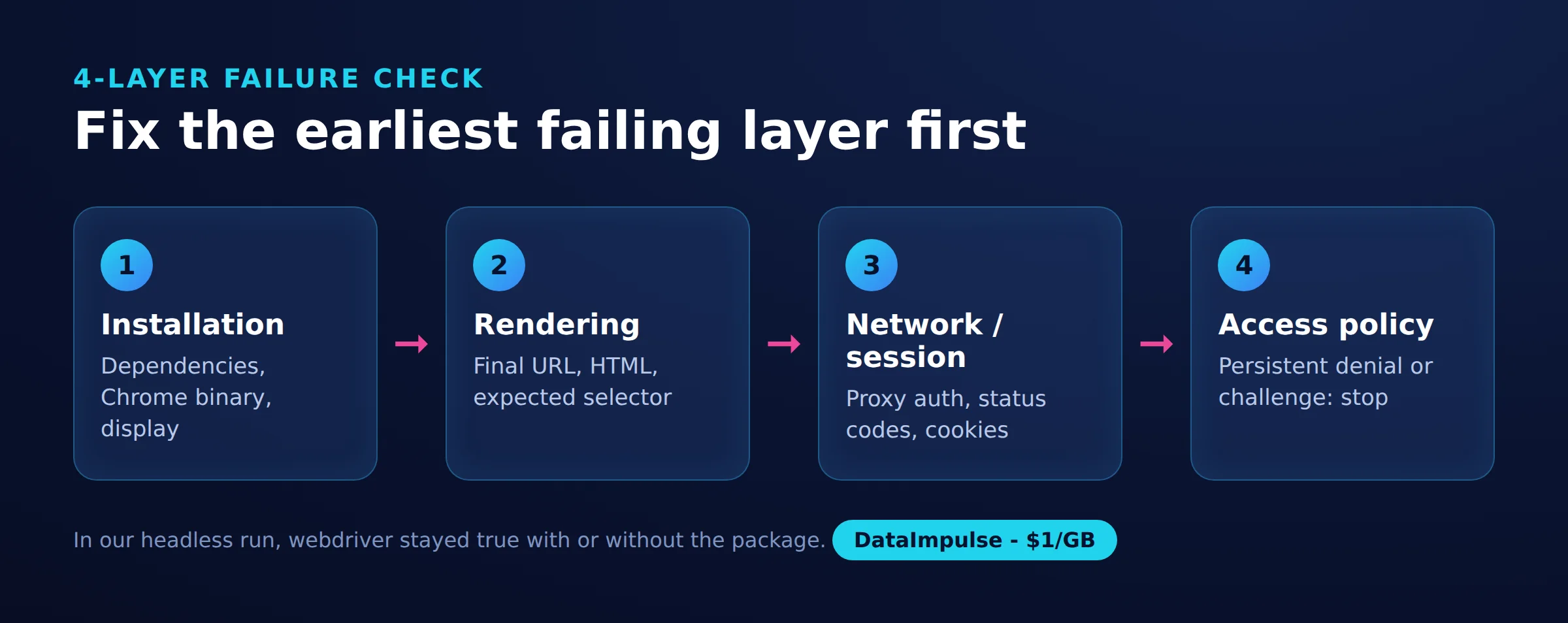 Fix the earliest failing layer first