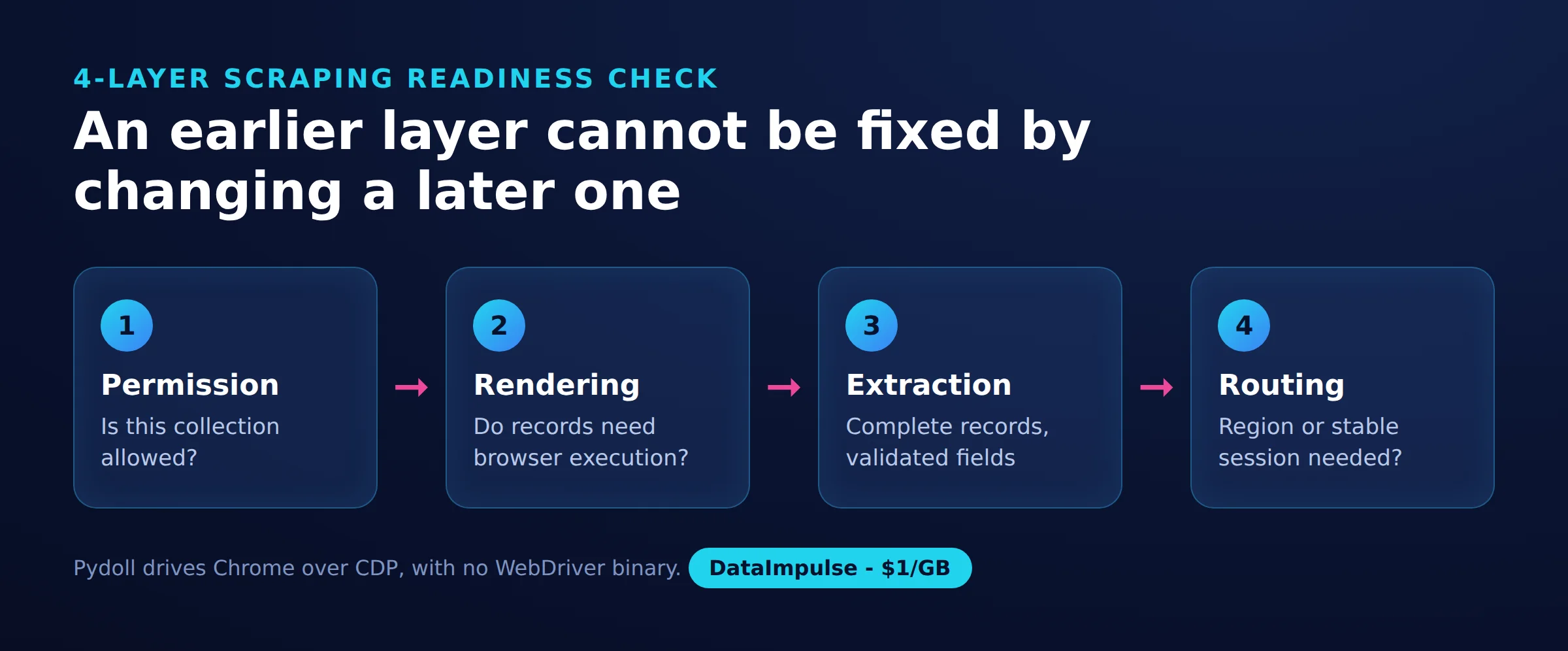 An earlier layer cannot be fixed by changing a later one