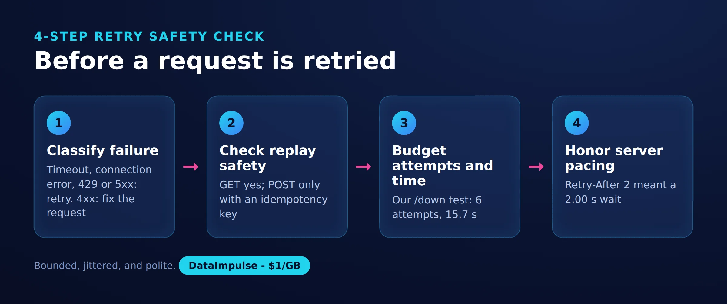 Before a request is retried