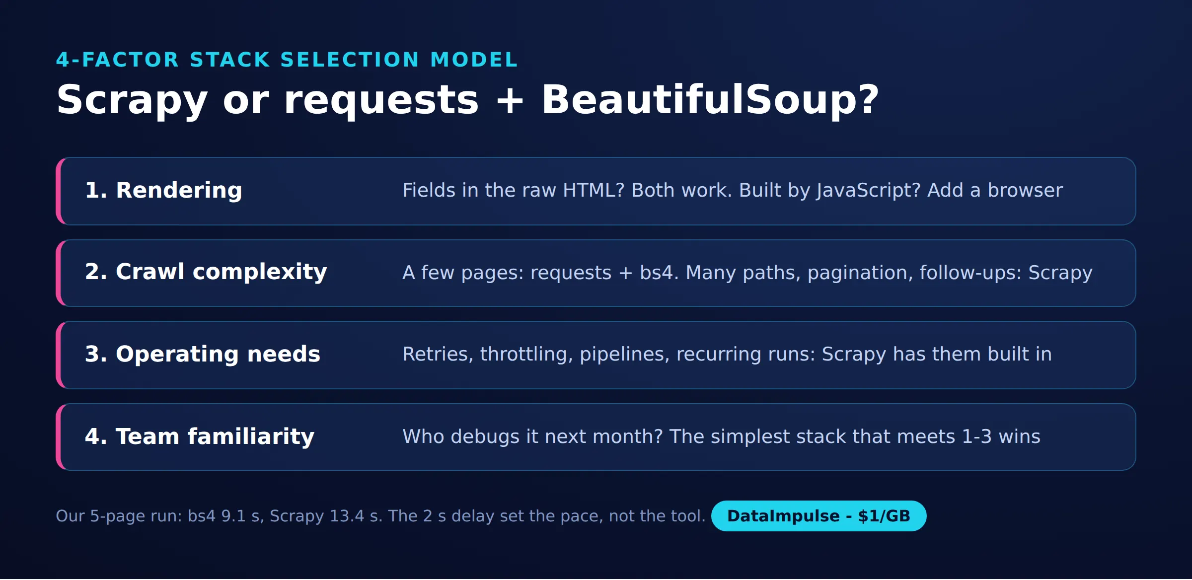 Scrapy or requests + BeautifulSoup?