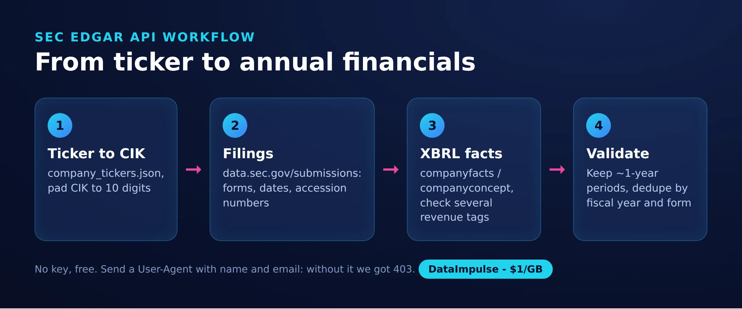 From ticker to annual financials