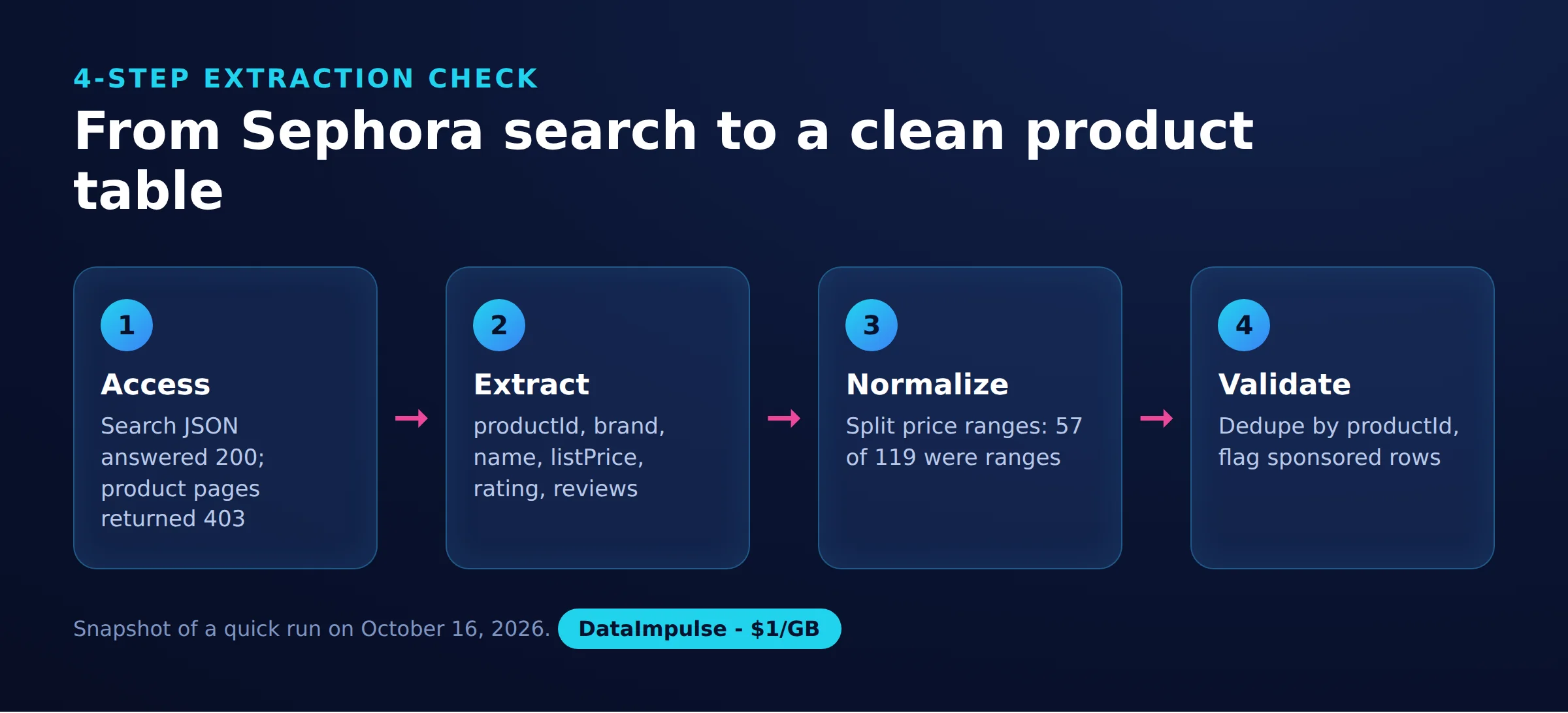 From Sephora search to a clean product table