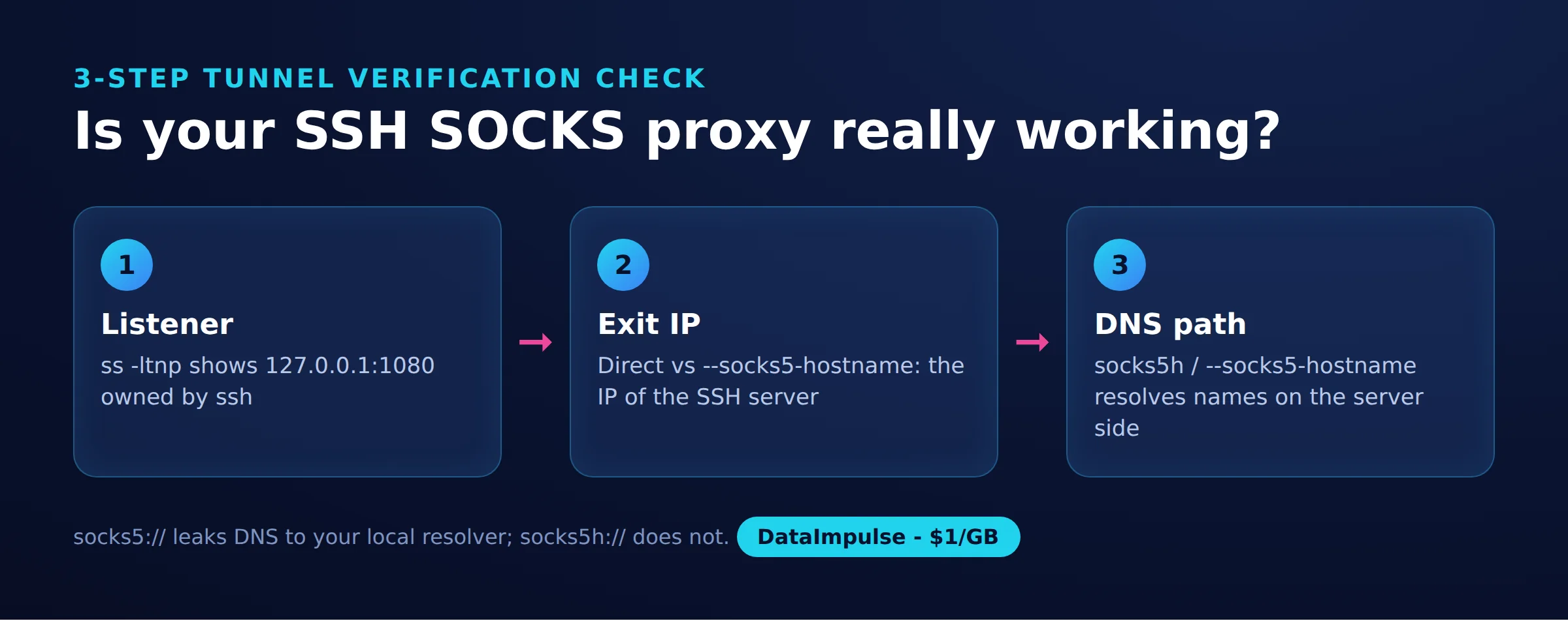 Is your SSH SOCKS proxy really working?