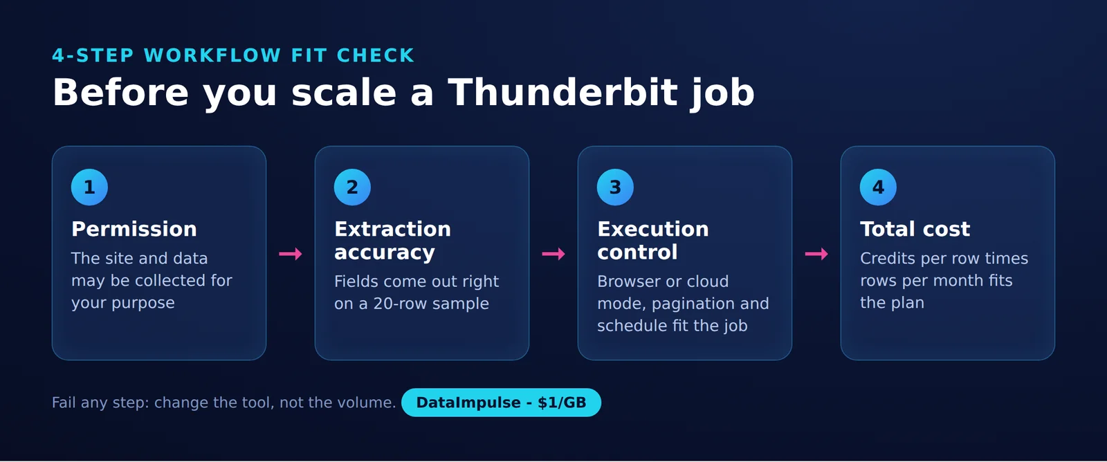 Before you scale a Thunderbit job