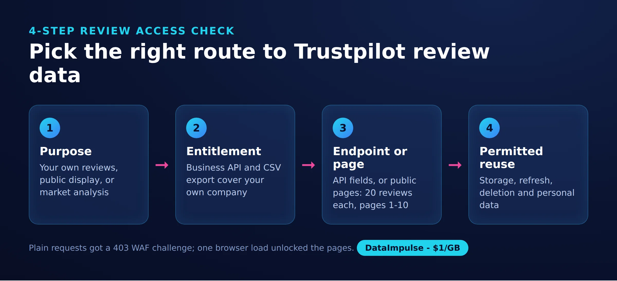 Pick the right route to Trustpilot review data