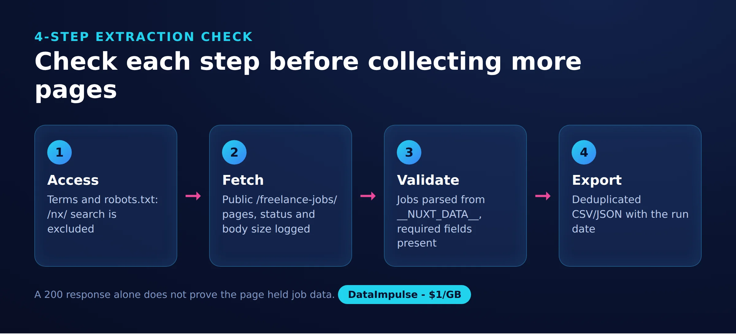 Check each step before collecting more pages