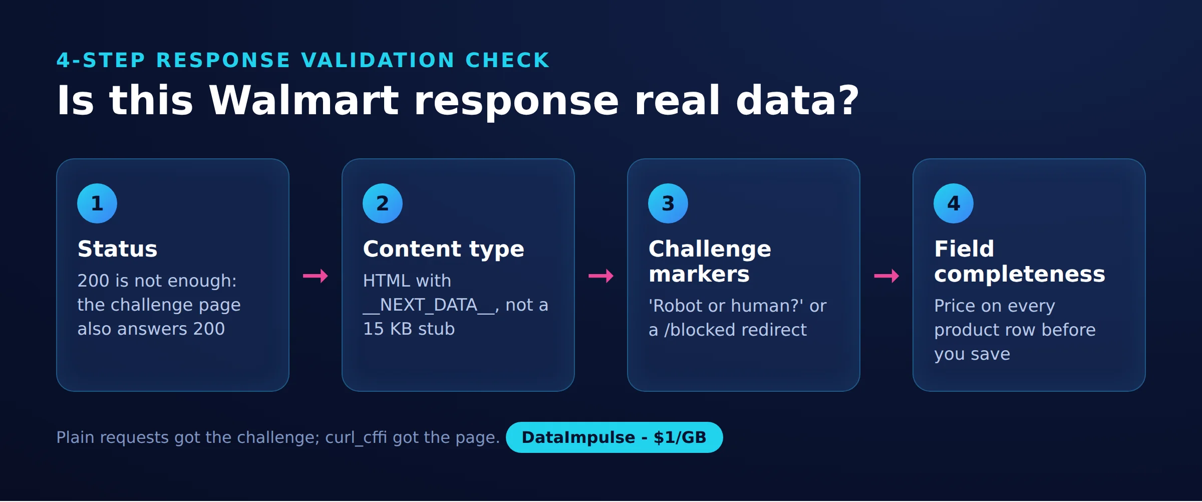 Is this Walmart response real data?