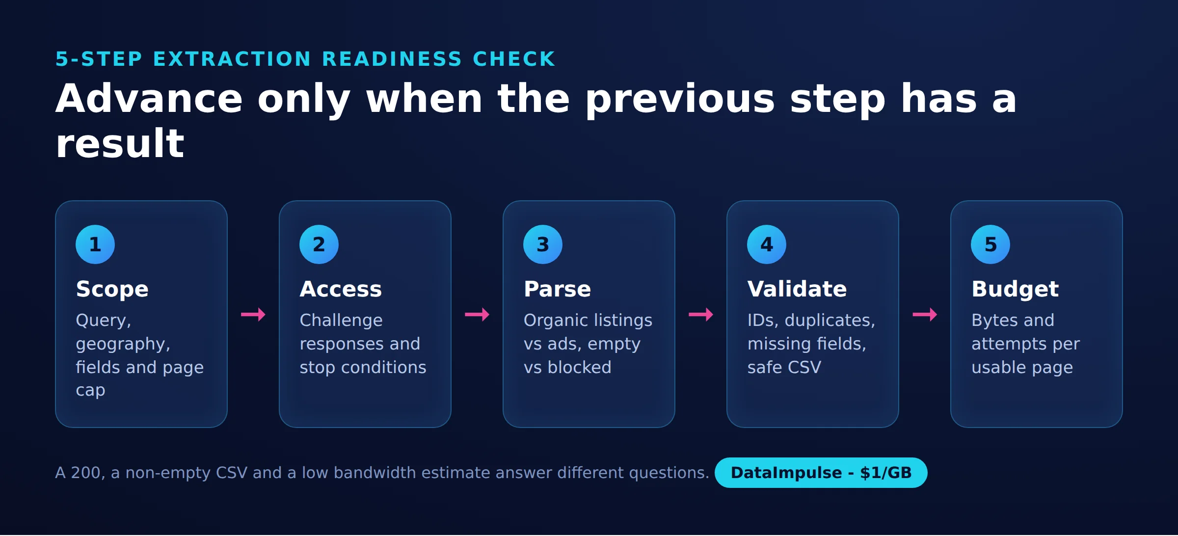 Advance only when the previous step has a result