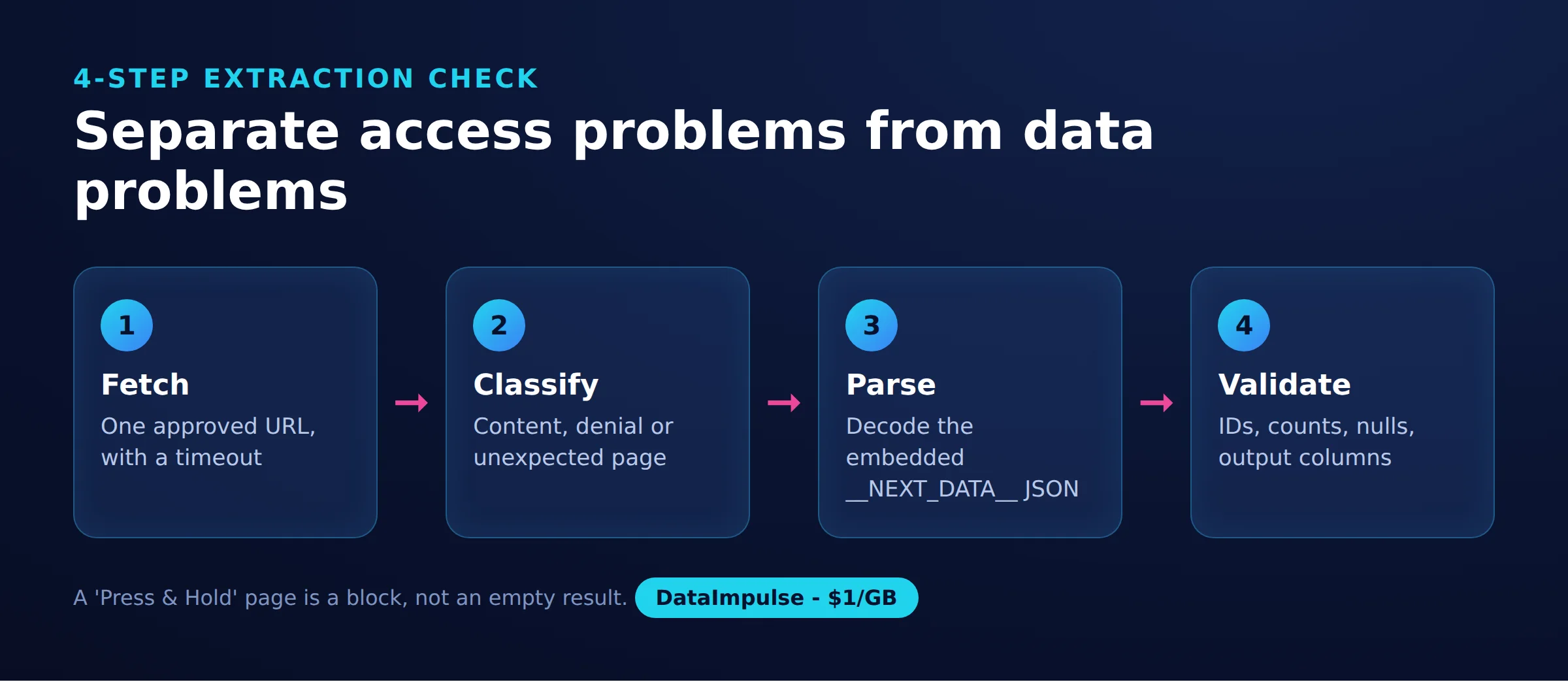 Separate access problems from data problems